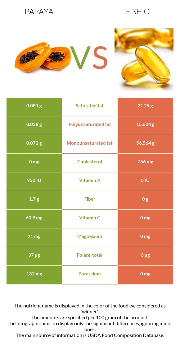Papaya vs Fish oil infographic