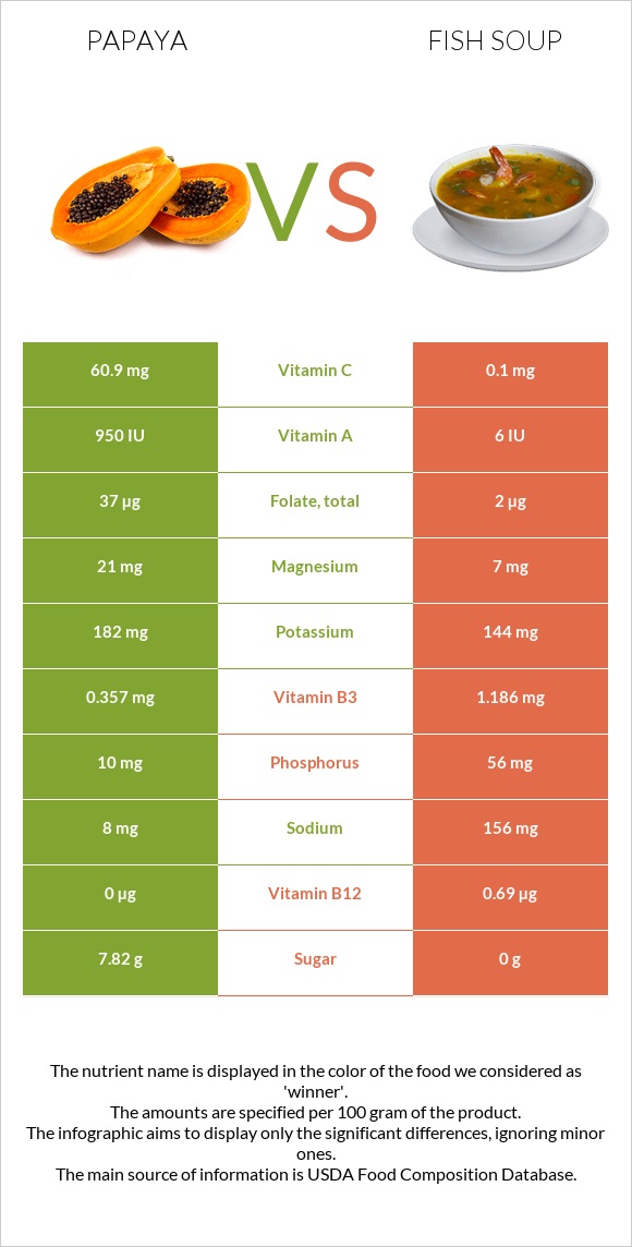 Papaya vs Fish soup infographic