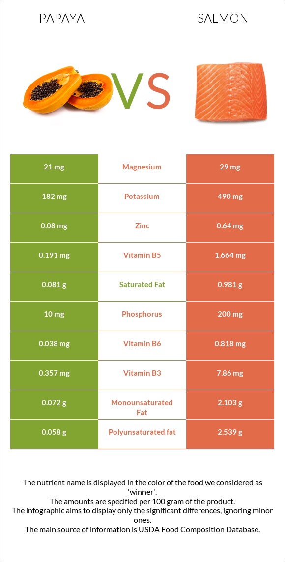 Papaya vs Salmon infographic