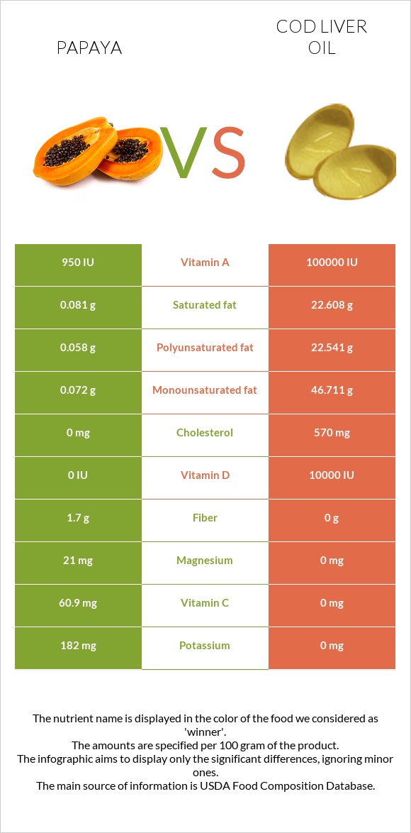 Papaya vs Cod liver oil infographic