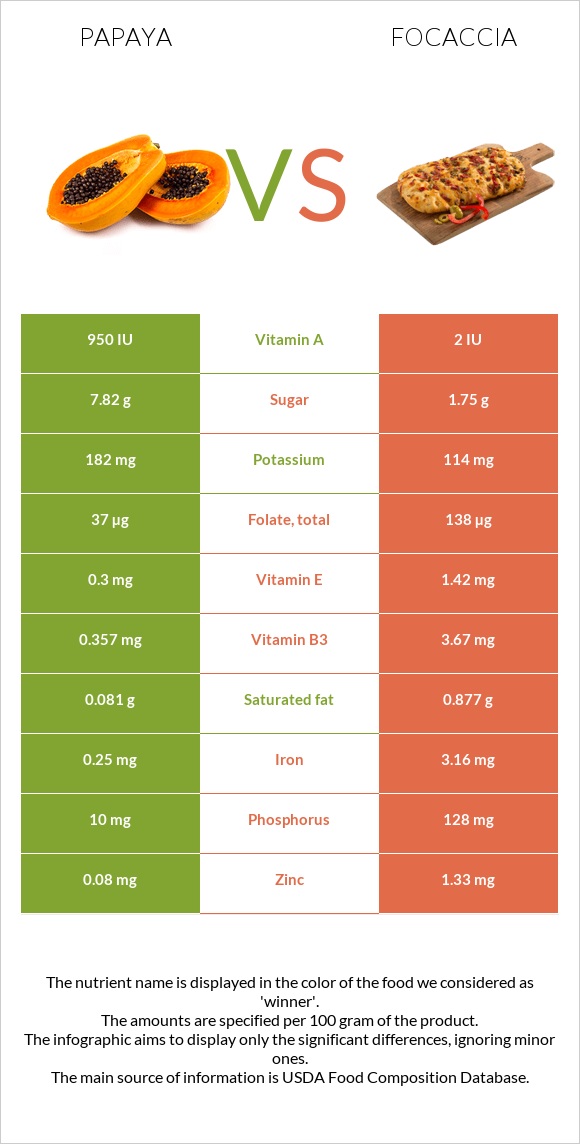 Papaya vs Focaccia infographic