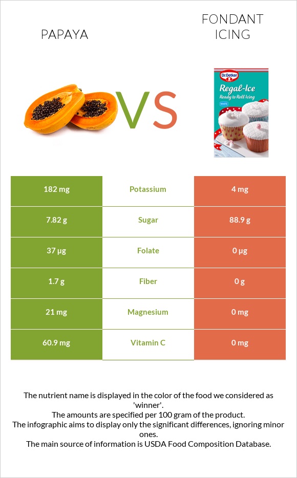 Papaya vs Fondant icing infographic