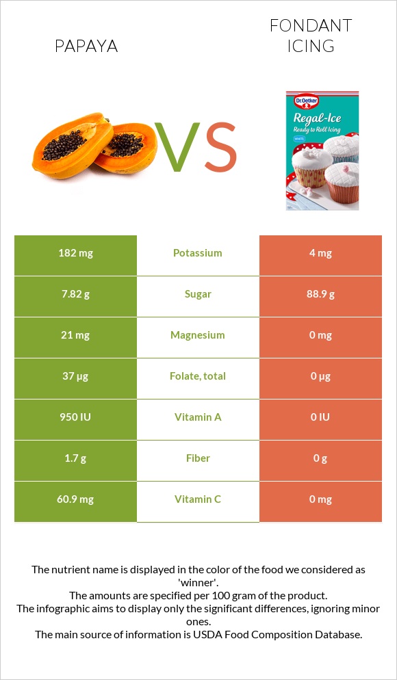 Papaya vs Fondant icing infographic