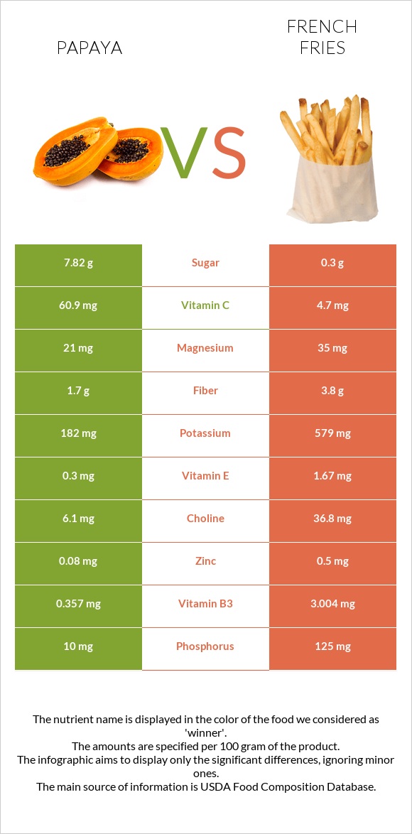 Papaya vs French fries infographic
