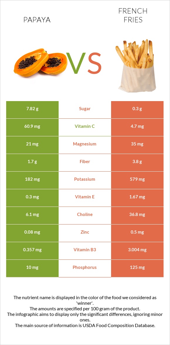 Պապայա vs Կարտոֆիլ ֆրի infographic