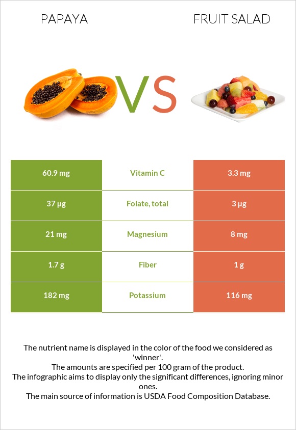Papaya vs Fruit salad infographic
