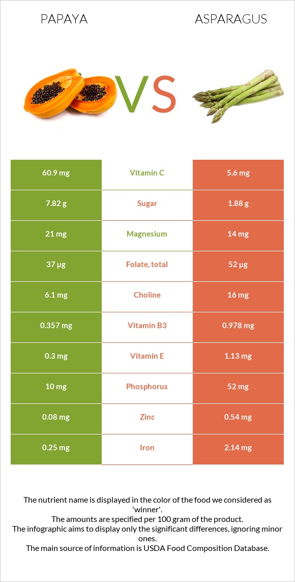 Papaya vs Asparagus infographic