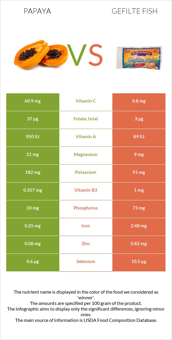 Papaya vs Gefilte fish infographic