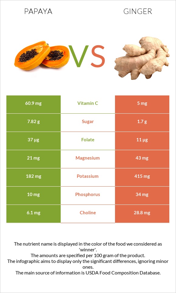 Papaya vs Ginger infographic