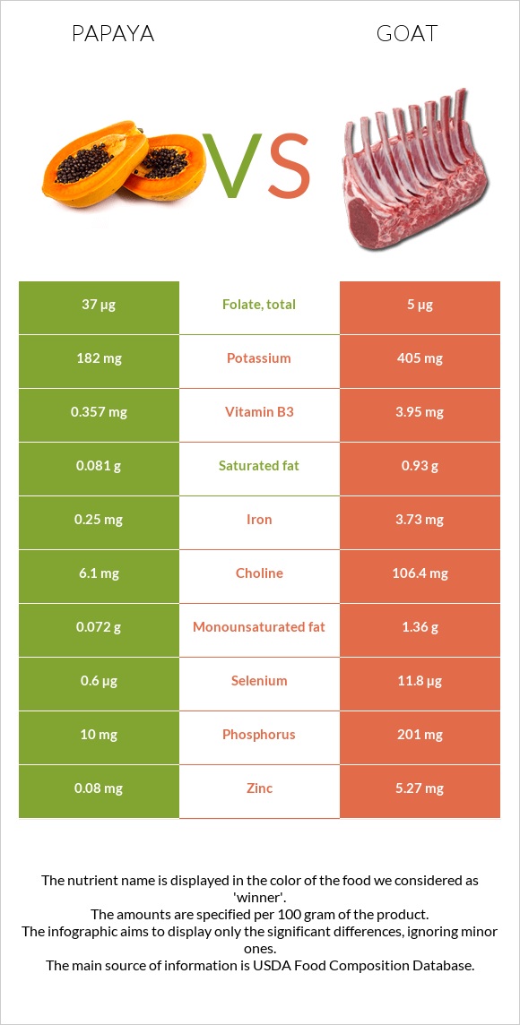 Papaya vs Goat infographic