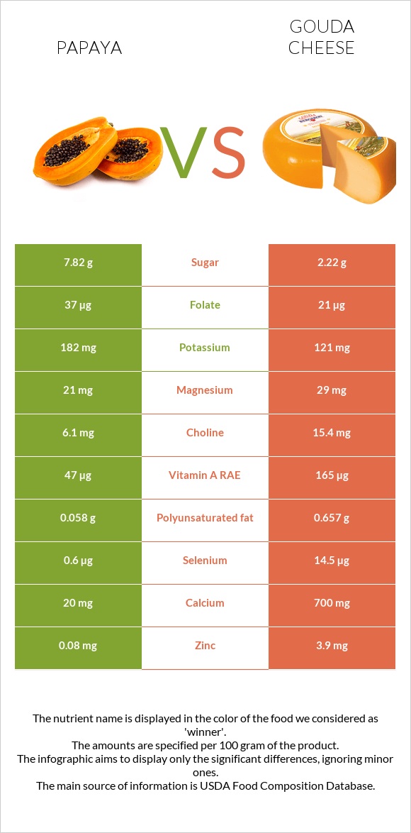 Papaya vs Gouda cheese infographic