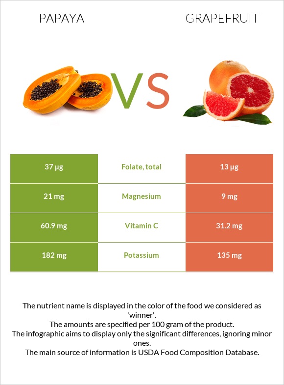 Papaya vs Grapefruit infographic