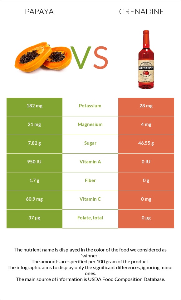 Papaya vs Grenadine infographic