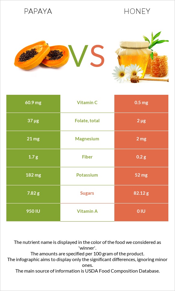 Papaya vs Honey infographic