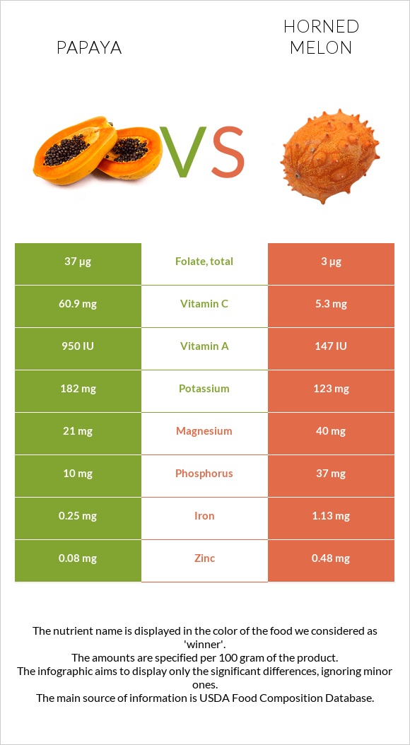 Papaya vs Horned melon infographic