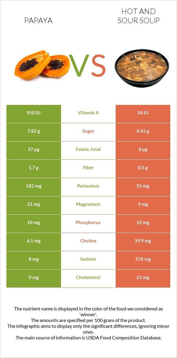 Papaya vs Hot and sour soup infographic