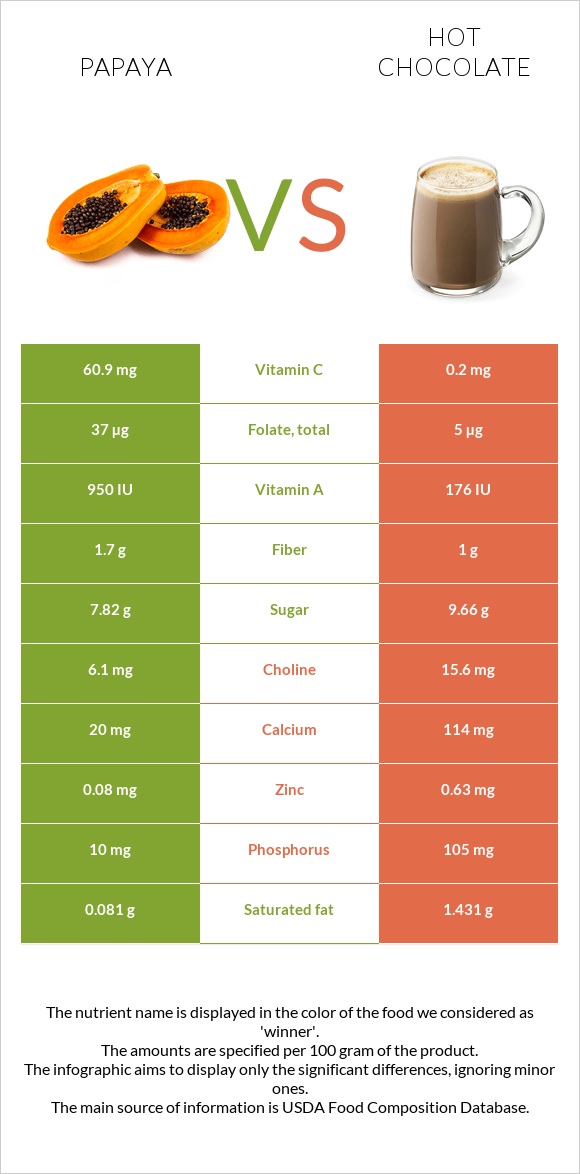 Պապայա vs Տաք շոկոլադ կակաո infographic