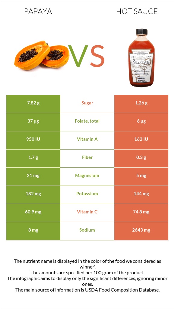 Պապայա vs Կծու սոուս infographic