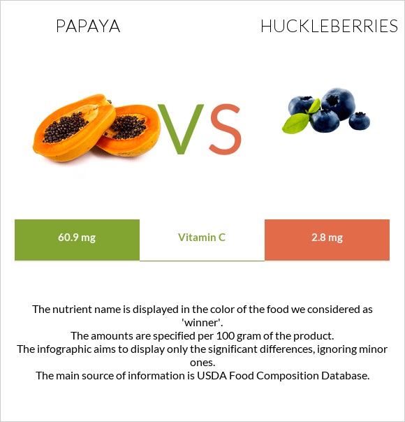 Papaya vs Huckleberries infographic