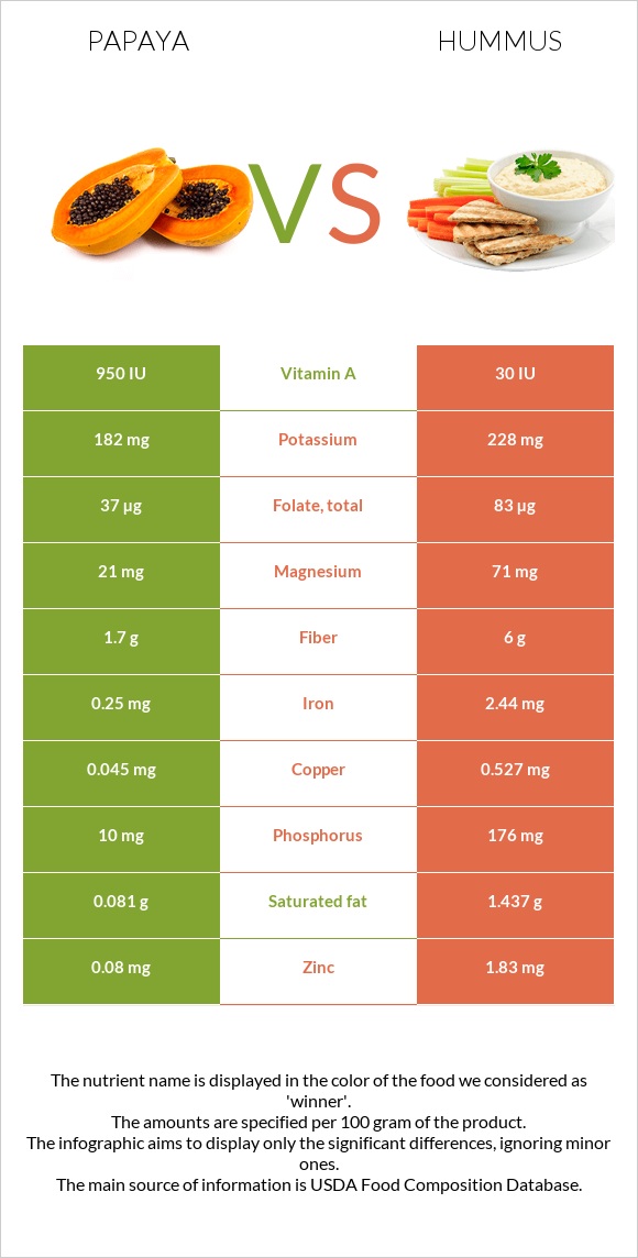 Papaya vs Hummus infographic