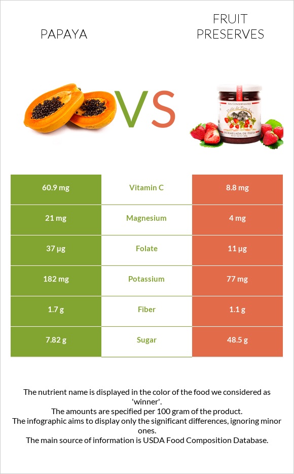 Papaya vs Fruit preserves infographic