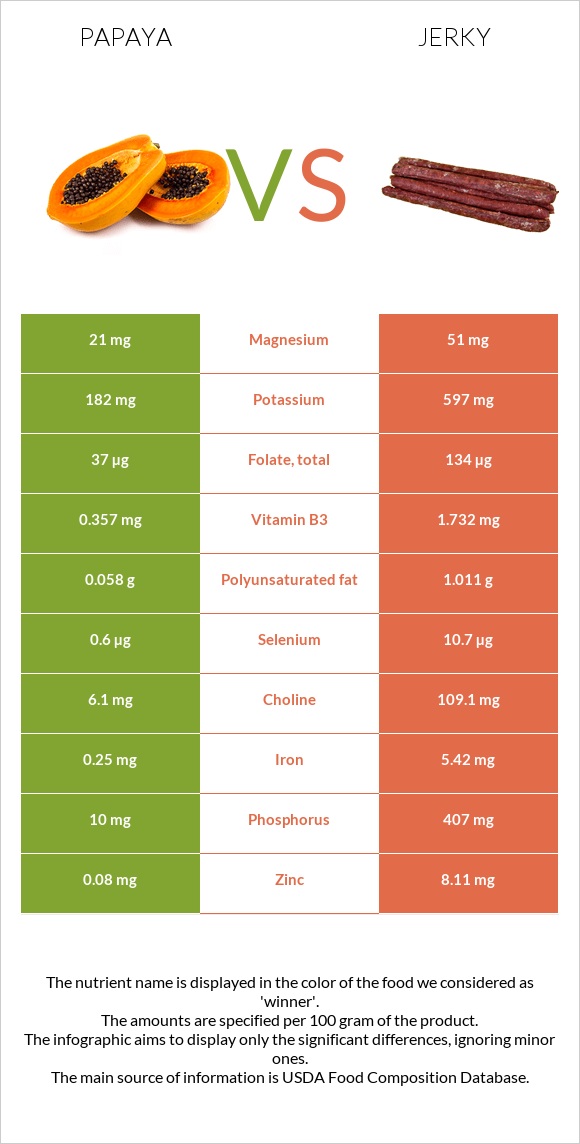 Papaya vs Jerky infographic