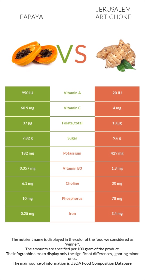 Papaya vs Jerusalem artichoke infographic