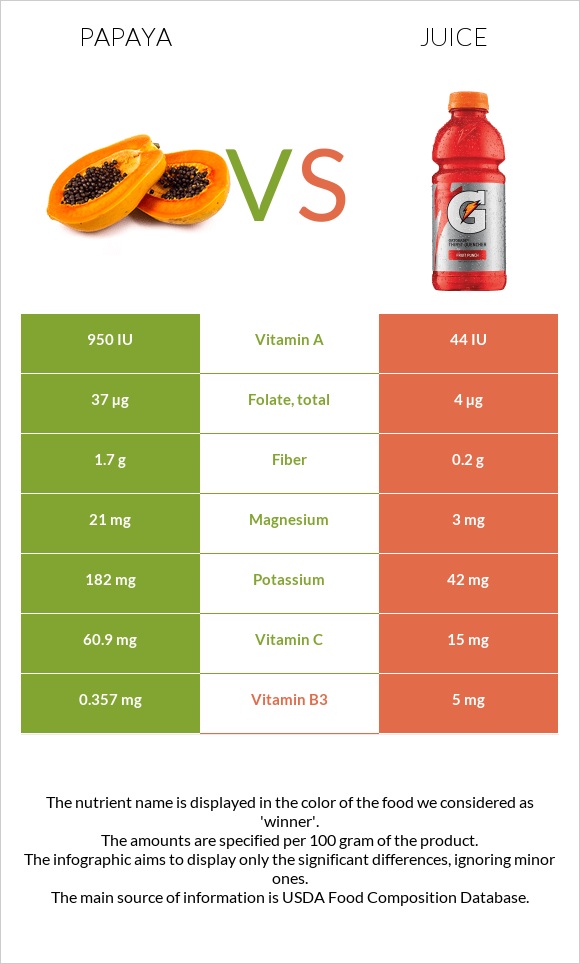 Papaya vs Juice infographic