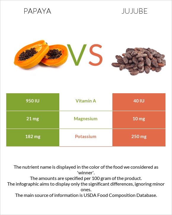Papaya vs Jujube infographic