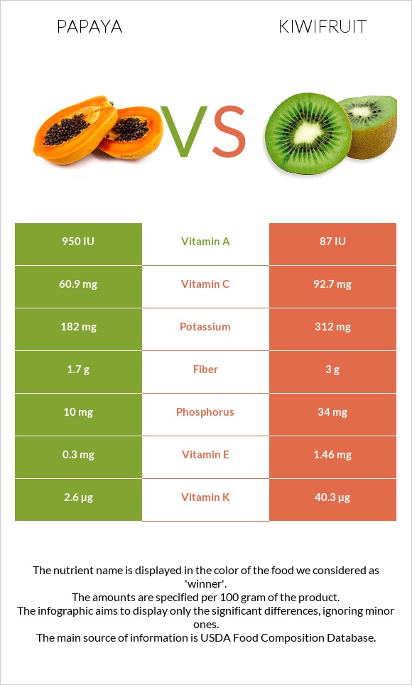 Papaya vs Kiwifruit infographic