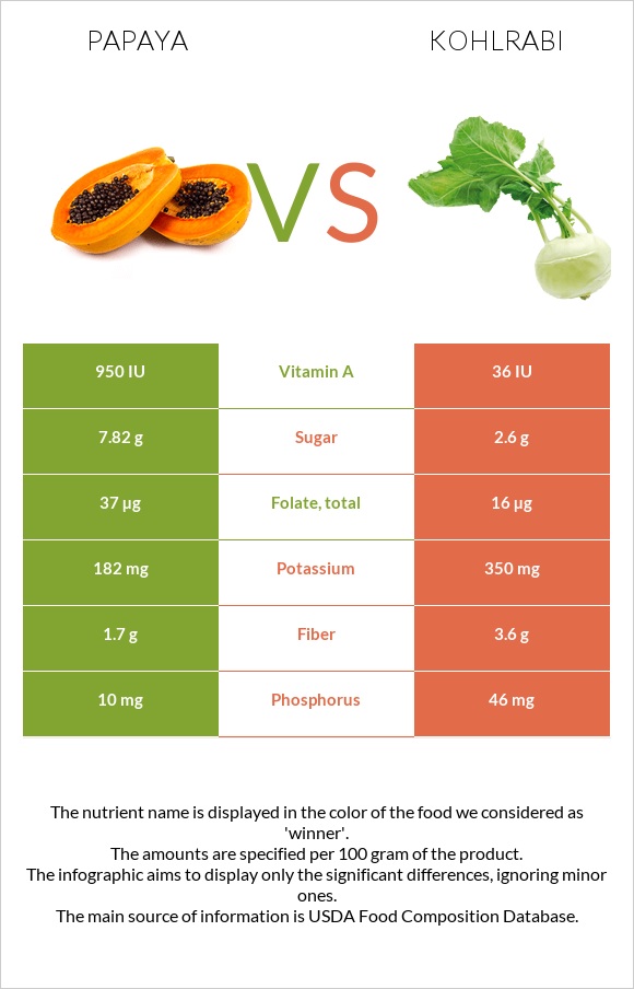 Papaya vs Kohlrabi infographic