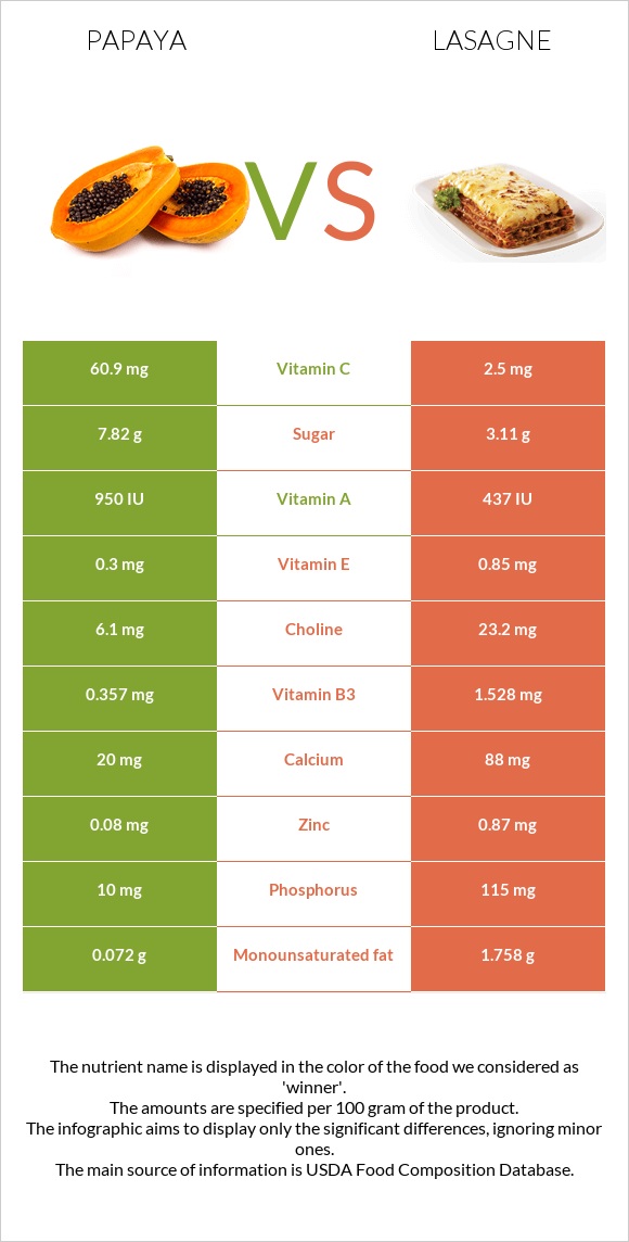 Papaya vs Lasagne infographic
