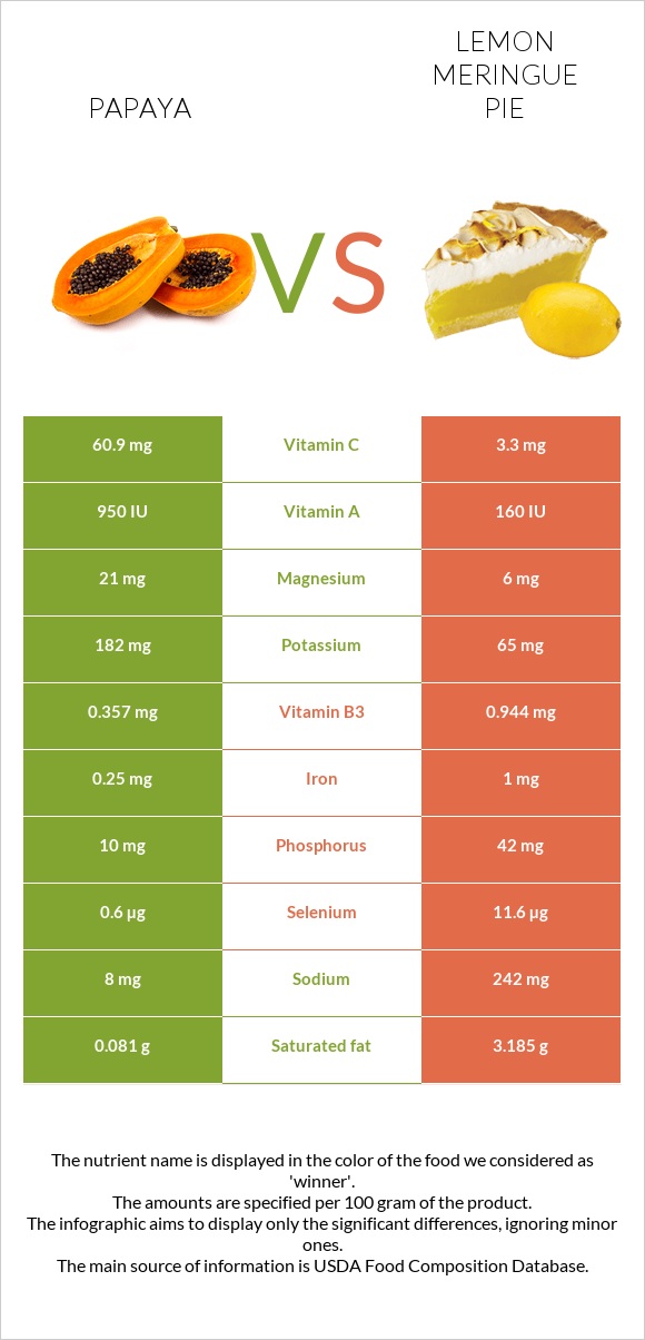 Papaya vs Lemon meringue pie infographic