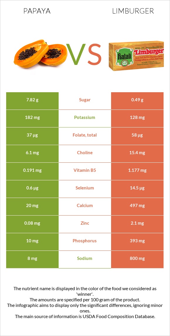 Papaya vs Limburger infographic