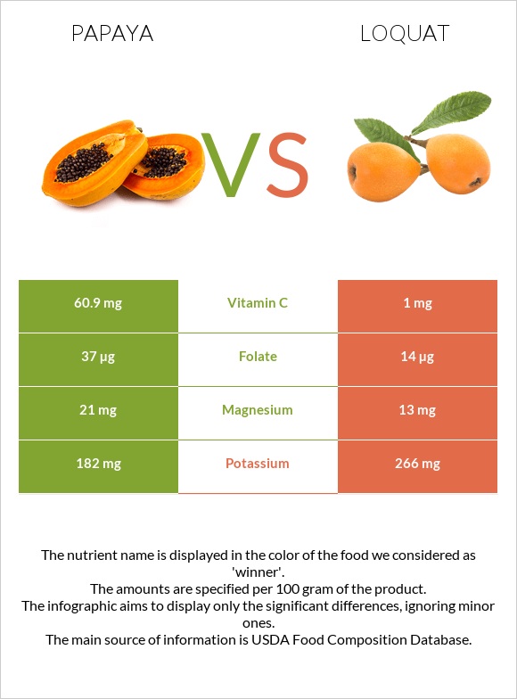 Papaya vs Loquat infographic
