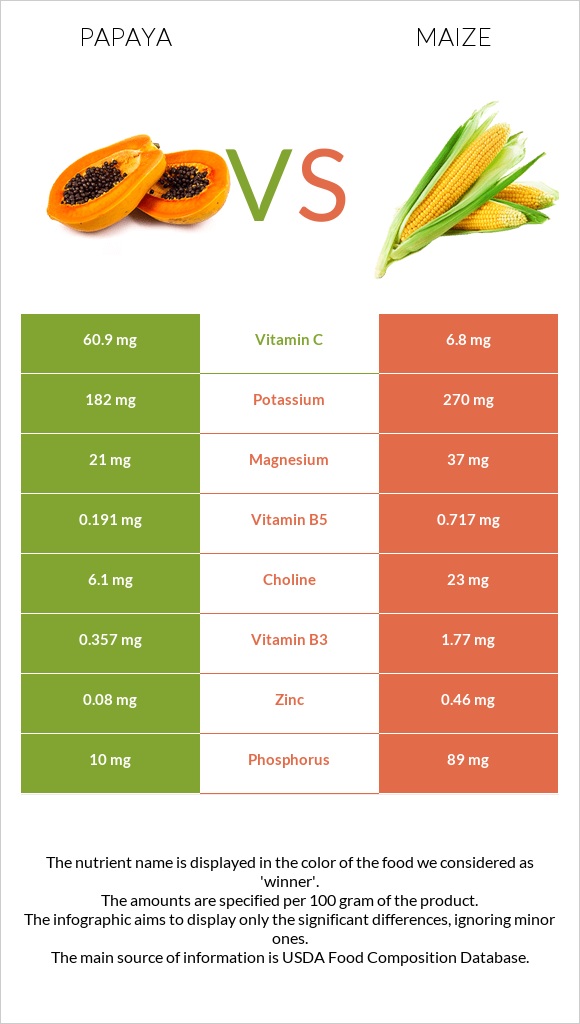 Papaya vs Corn infographic