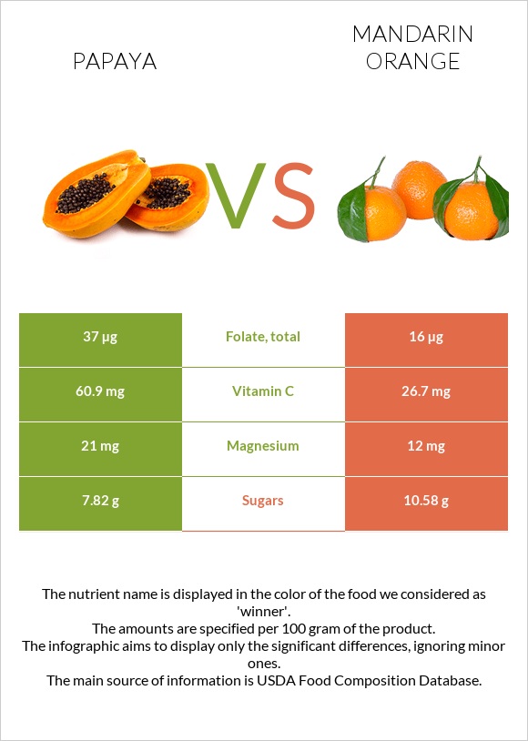Papaya vs Mandarin orange infographic
