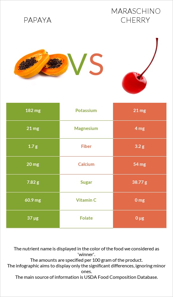 Papaya vs Maraschino cherry infographic
