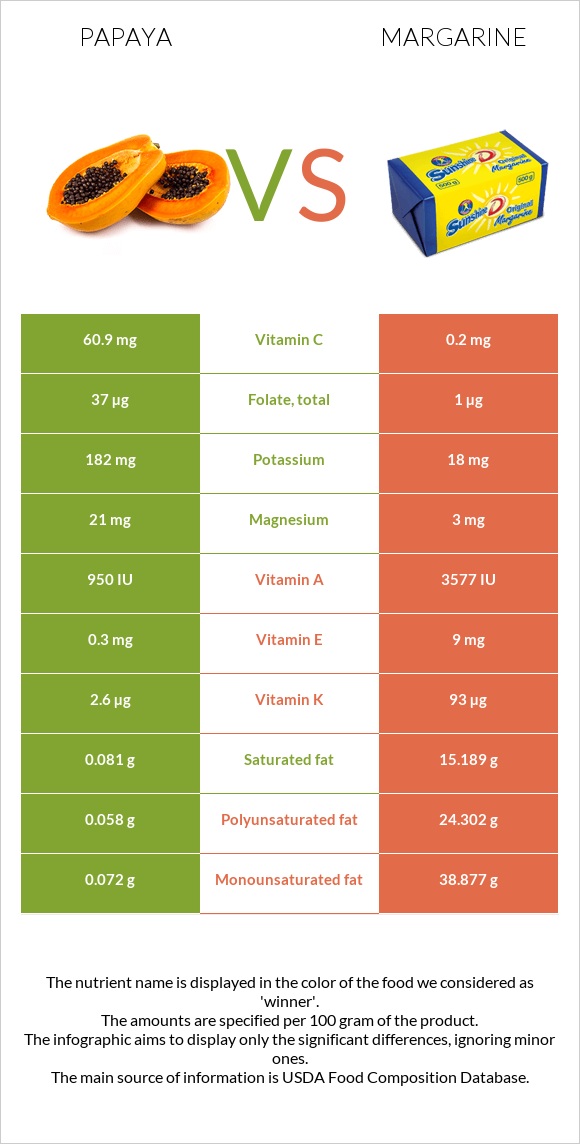 Papaya vs Margarine infographic