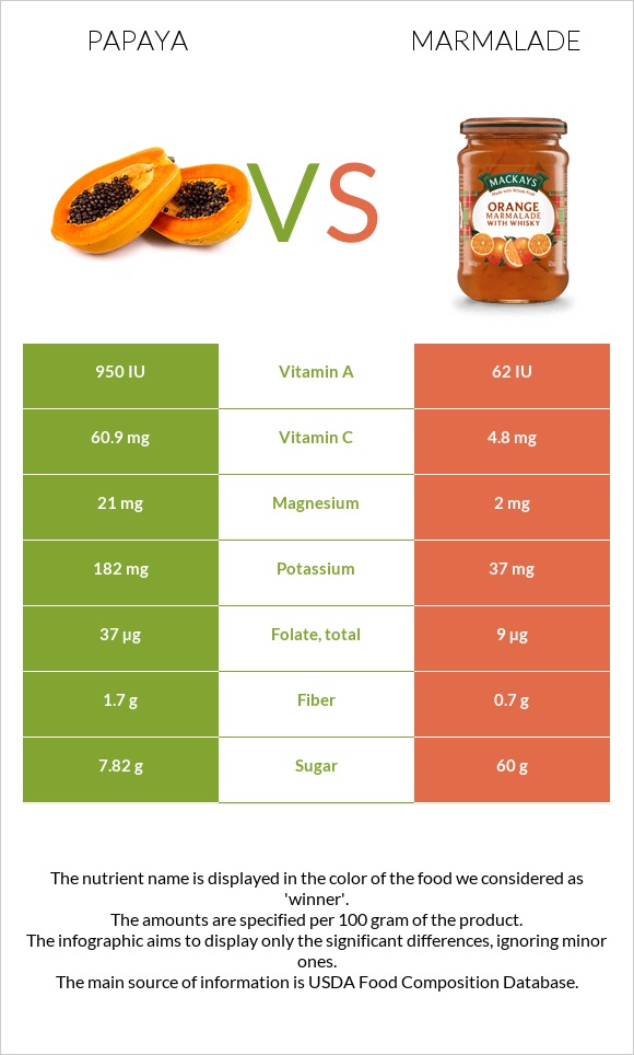 Papaya vs Marmalade infographic