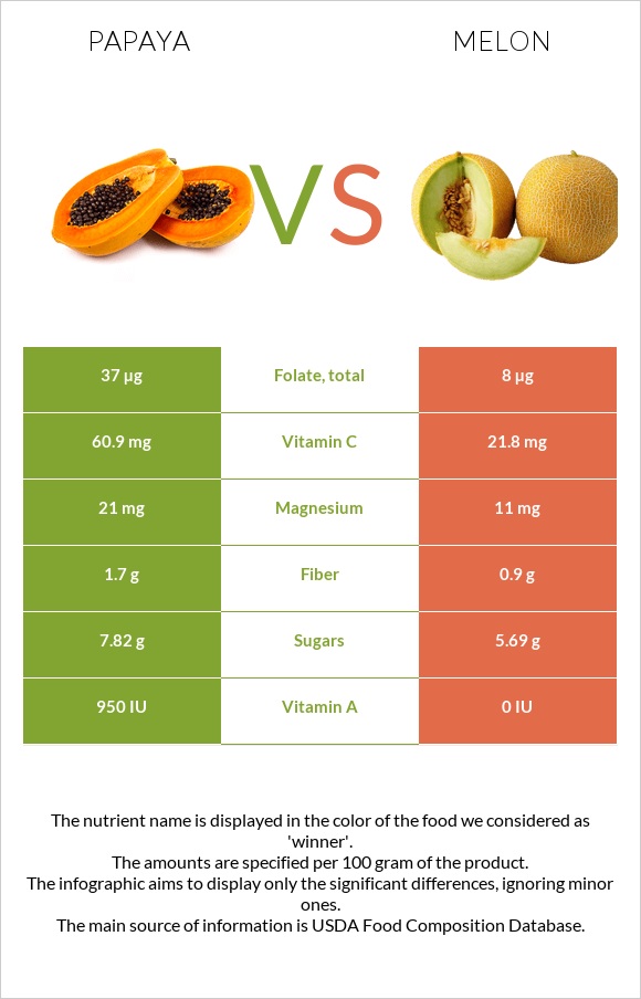 Papaya vs Melon infographic
