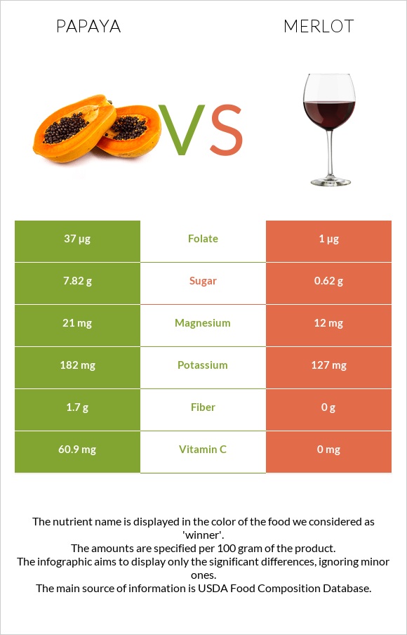 Papaya vs Merlot infographic