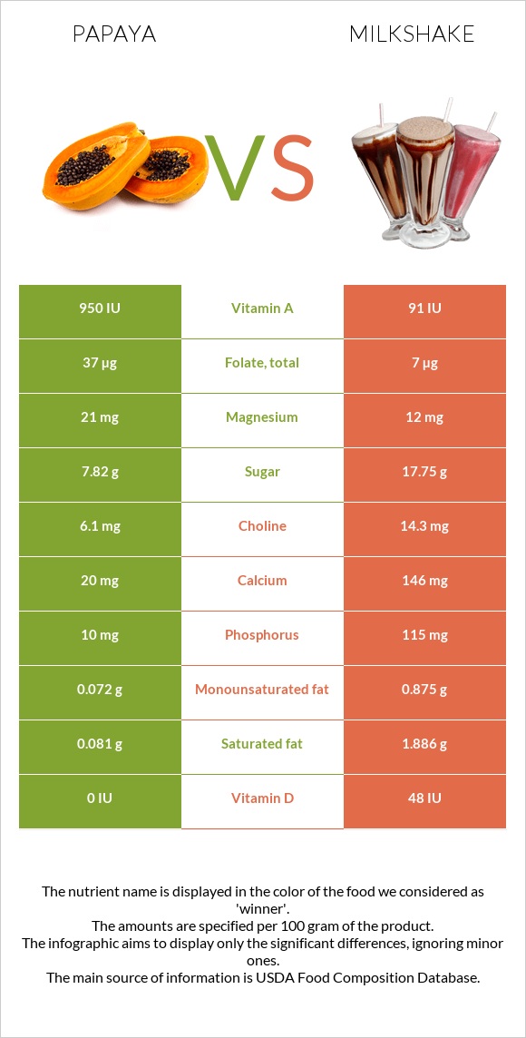 Papaya vs Milkshake infographic