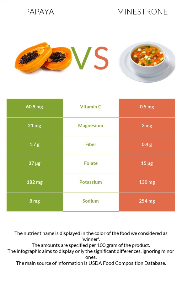 Papaya vs Minestrone infographic