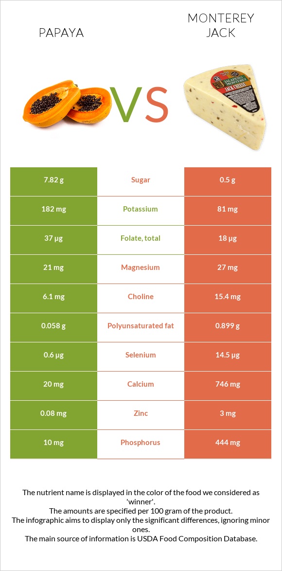 Papaya vs Monterey Jack infographic