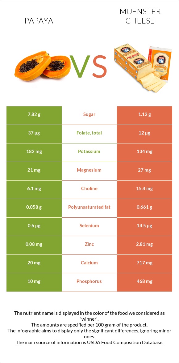 Papaya vs Muenster cheese infographic