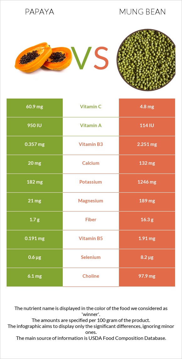 Papaya vs Mung bean infographic