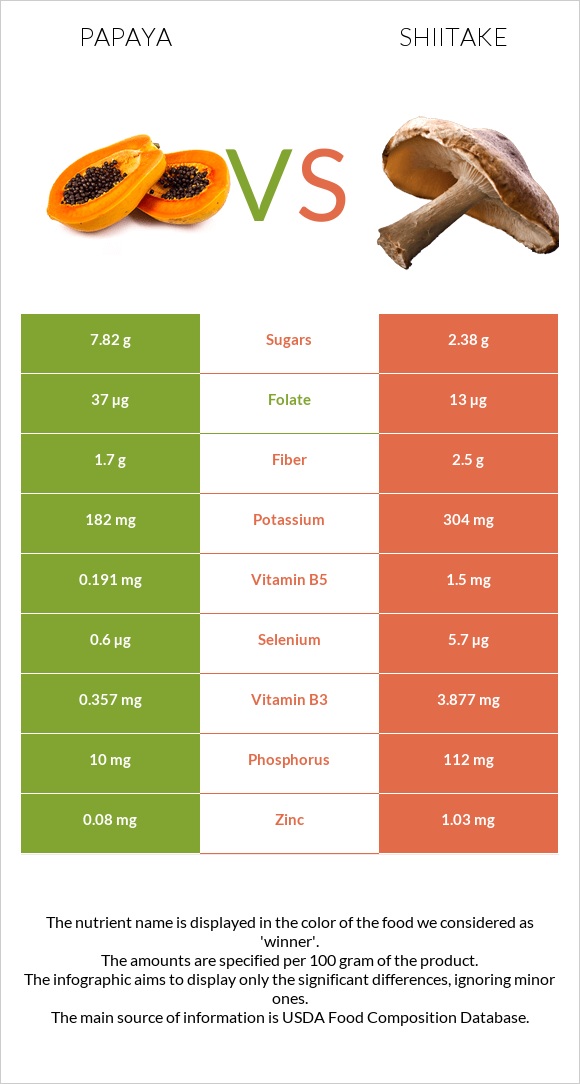 Papaya vs Shiitake infographic