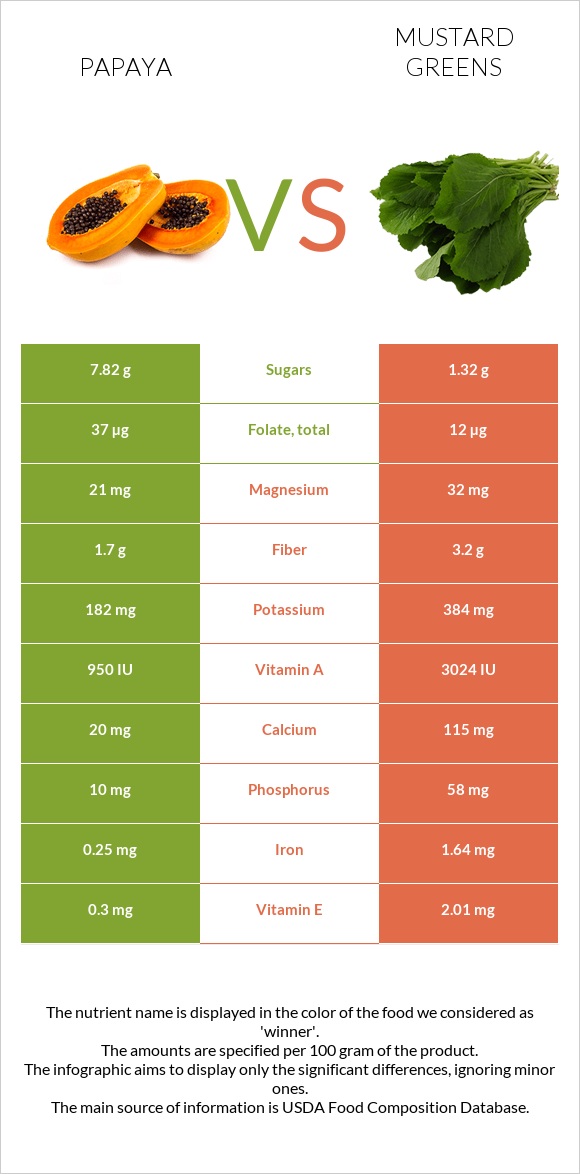 Papaya vs Mustard Greens infographic