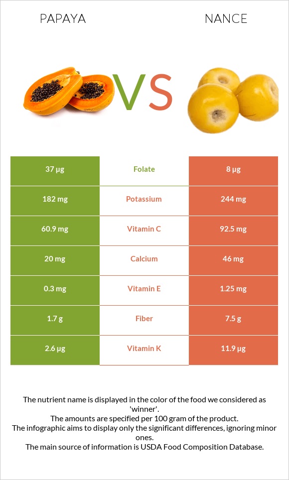 Papaya vs Nance infographic